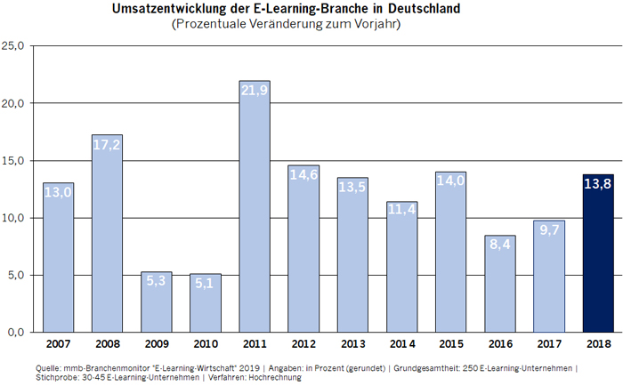 Umsatzentwicklung