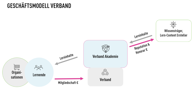 Das Geschäftsmodell einer Akademie eines Verbandes mit den Akteuren