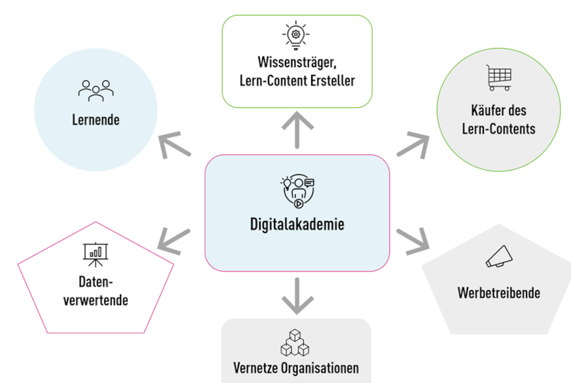 Die Akteure und Rollen einer Akademie