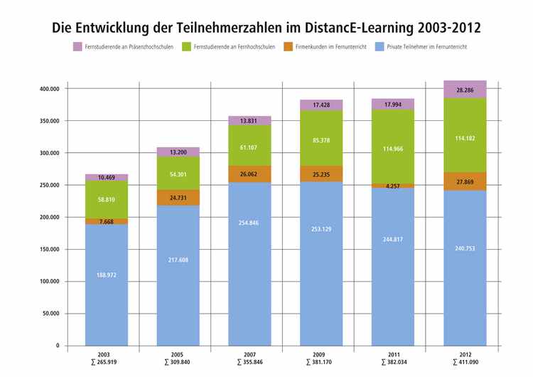 Fernunterrichtsstatistik